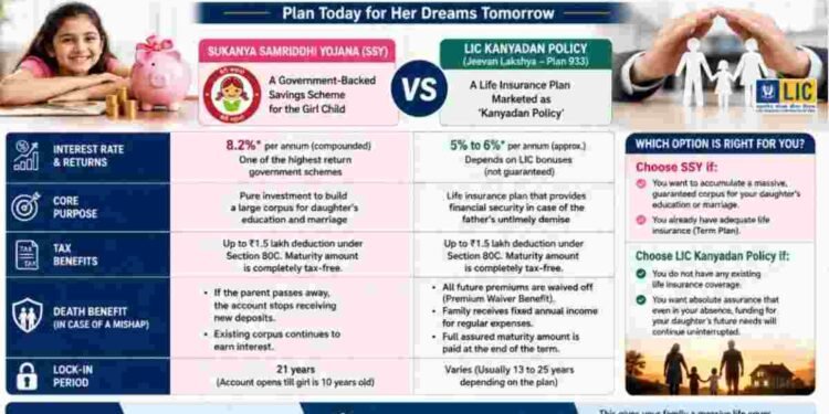 Sukanya Samriddhi Yojana vs LIC Kanyadan Policy: Which is the Best Investment for Your Daughter's Future? 1 Sukanya Samriddhi Yojana vs LIC Kanyadan Policy, SSY vs LIC Kanyadan, Best investment for girl child in India, LIC Jeevan Lakshya Plan 933, SSY interest rate 2026, LIC policy for daughter's marriage, Girl child tax saving schemes, Sukanya Samriddhi Yojana benefits, Term insurance and SSY strategy, Difference between SSY and LIC