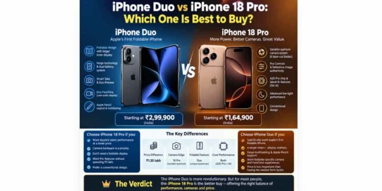 iPhone 18 Pro vs Duo: Why the Pro Is the Smarter Pick 1 iPhone Duo, iPhone 18 Pro, iPhone Duo vs iPhone 18 Pro, iPhone 18 Pro vs Duo, iPhone Duo price in India, iPhone 18 Pro price India, Apple foldable iPhone, iPhone Duo India, iPhone 18 Pro camera, Apple A20 Pro, Apple AI, foldable iPhone, Apple iPhone, iPhone comparison, latest iPhone